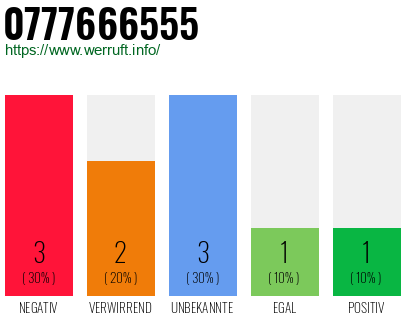 Rufnummer 0777666555 Telefonnummer 0777666555
