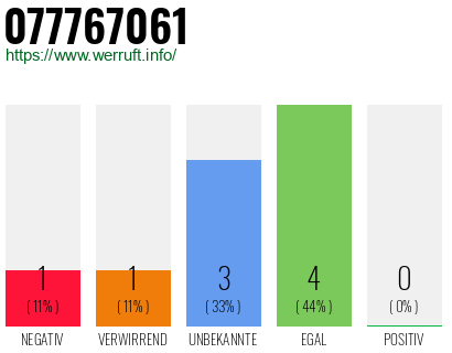 Rufnummer 077767061 Telefonnummer 077767061