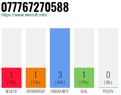 Rufnummer 077767270588 Telefonnummer 077767270588