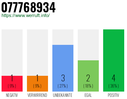 Rufnummer 077768934 Telefonnummer 077768934