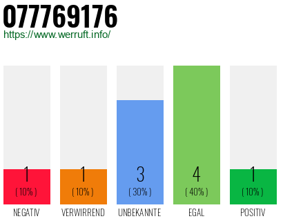 Rufnummer 077769176 Telefonnummer 077769176