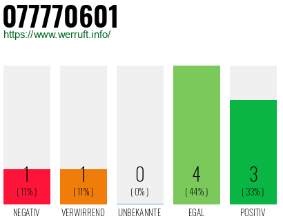 Rufnummer 077770601 Telefonnummer 077770601