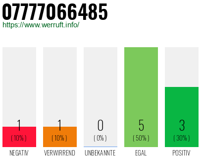 Rufnummer 07777066485 Telefonnummer 07777066485