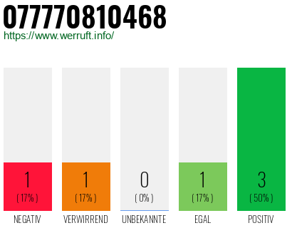 Rufnummer 077770810468 Telefonnummer 077770810468