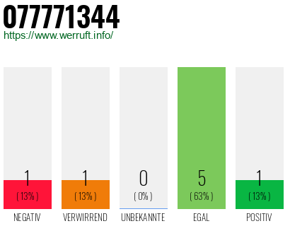 Rufnummer 077771344 Telefonnummer 077771344