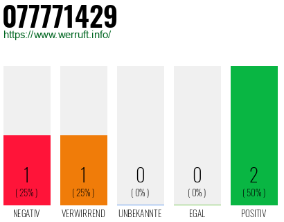 Rufnummer 077771429 Telefonnummer 077771429