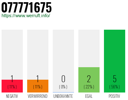 Rufnummer 077771675 Telefonnummer 077771675