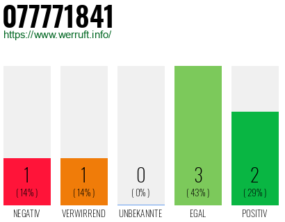 Rufnummer 077771841 Telefonnummer 077771841