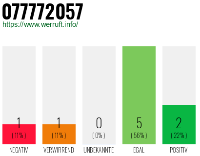 Rufnummer 077772057 Telefonnummer 077772057