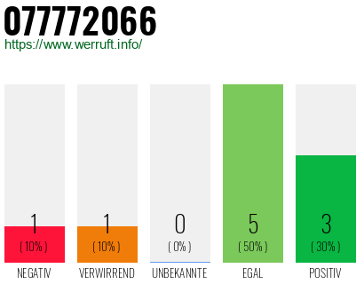 Rufnummer 077772066 Telefonnummer 077772066