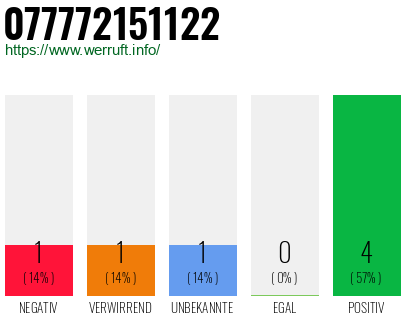 Rufnummer 077772151122 Telefonnummer 077772151122