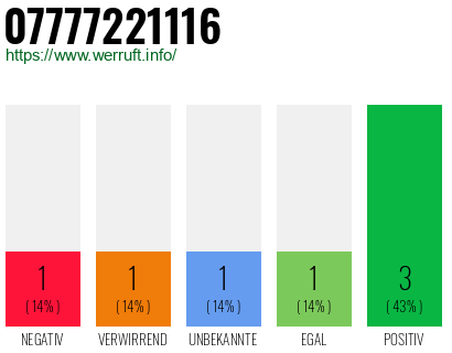 Rufnummer 07777221116 Telefonnummer 07777221116