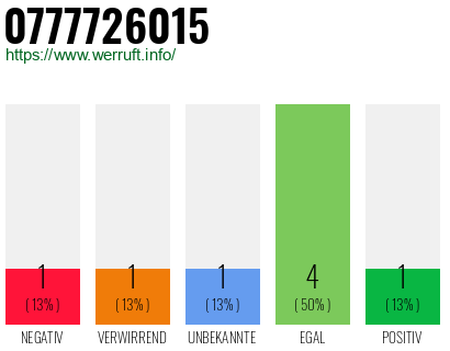 Rufnummer 0777726015 Telefonnummer 0777726015