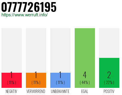 Rufnummer 0777726195 Telefonnummer 0777726195