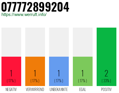 Rufnummer 077772899204 Telefonnummer 077772899204