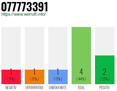Rufnummer 077773391 Telefonnummer 077773391