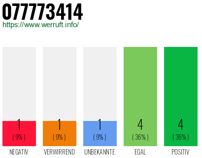 Rufnummer 077773414 Telefonnummer 077773414