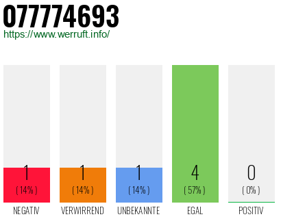 Rufnummer 077774693 Telefonnummer 077774693
