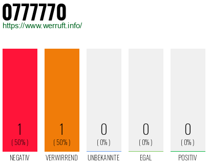 Rufnummer 0777770 Telefonnummer 0777770