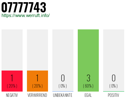 Rufnummer 07777743 Telefonnummer 07777743
