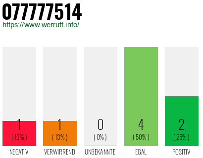 Rufnummer 077777514 Telefonnummer 077777514