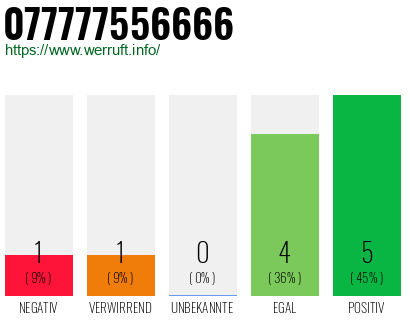 Rufnummer 077777556666 Telefonnummer 077777556666