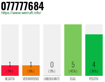 Rufnummer 077777684 Telefonnummer 077777684