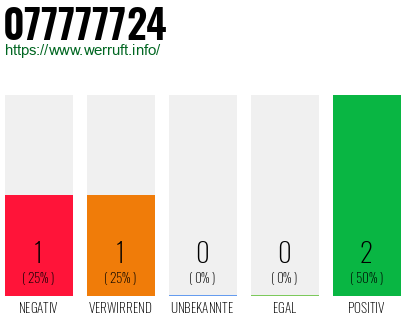 Rufnummer 077777724 Telefonnummer 077777724