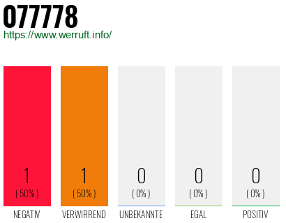 Rufnummer 077778 Telefonnummer 077778