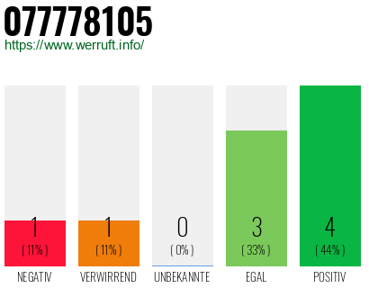 Rufnummer 077778105 Telefonnummer 077778105