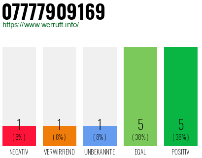 Rufnummer 07777909169 Telefonnummer 07777909169