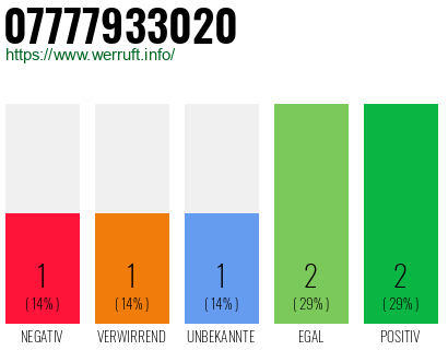 Rufnummer 07777933020 Telefonnummer 07777933020