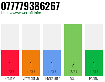 Rufnummer 077779386267 Telefonnummer 077779386267