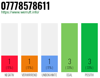 Rufnummer 07778578611 Telefonnummer 07778578611