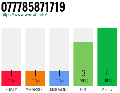 Rufnummer 077785871719 Telefonnummer 077785871719