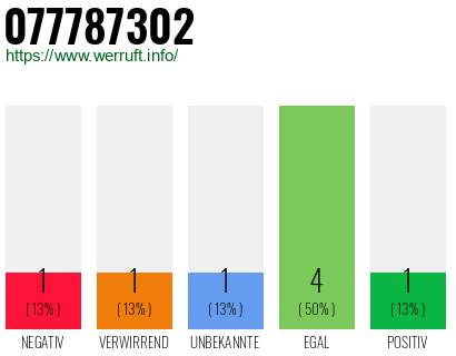 Rufnummer 077787302 Telefonnummer 077787302
