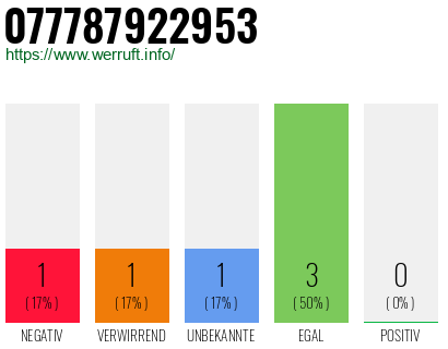 Rufnummer 077787922953 Telefonnummer 077787922953