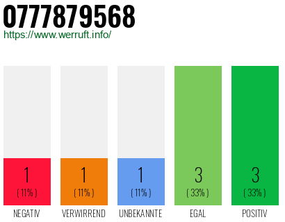 Rufnummer 0777879568 Telefonnummer 0777879568