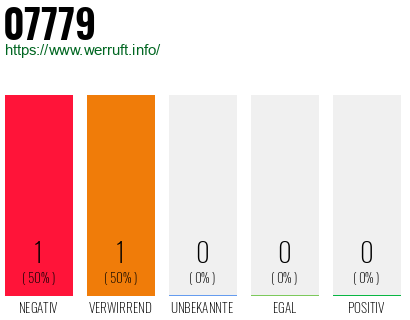 Rufnummer 07779 Telefonnummer 07779