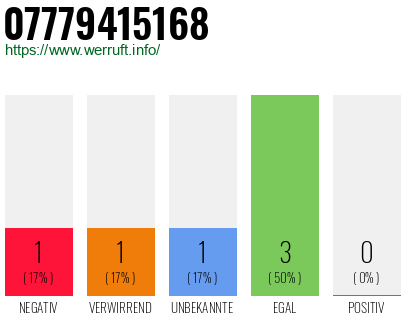Rufnummer 07779415168 Telefonnummer 07779415168