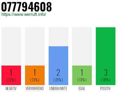 Rufnummer 077794608 Telefonnummer 077794608