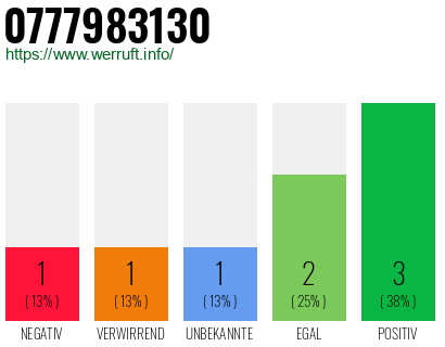 Rufnummer 0777983130 Telefonnummer 0777983130