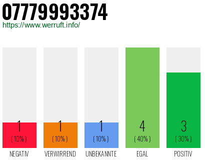 Rufnummer 07779993374 Telefonnummer 07779993374