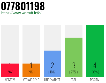 Rufnummer 077801198 Telefonnummer 077801198