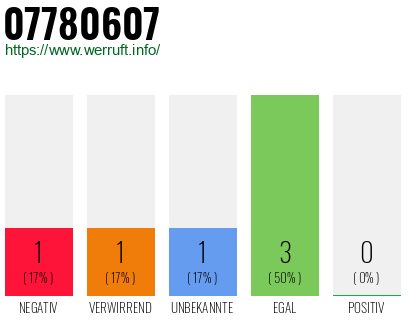 Rufnummer 07780607 Telefonnummer 07780607