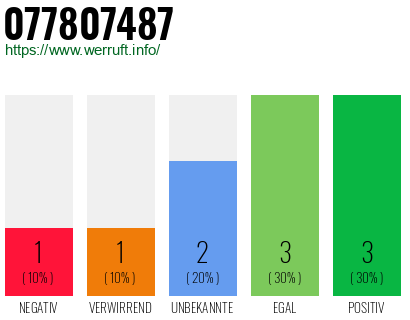 Rufnummer 077807487 Telefonnummer 077807487