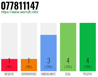 Rufnummer 077811147 Telefonnummer 077811147