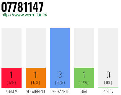 Rufnummer 07781147 Telefonnummer 07781147