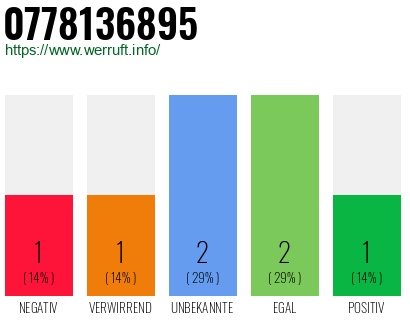 Rufnummer 0778136895 Telefonnummer 0778136895