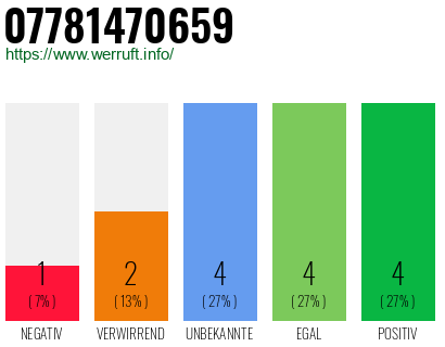 Rufnummer 07781470659 Telefonnummer 07781470659